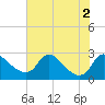 Massaponax tide chart for Tuesday, August 2, 2022