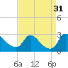Massaponax tide chart for Wednesday, August 31, 2022
