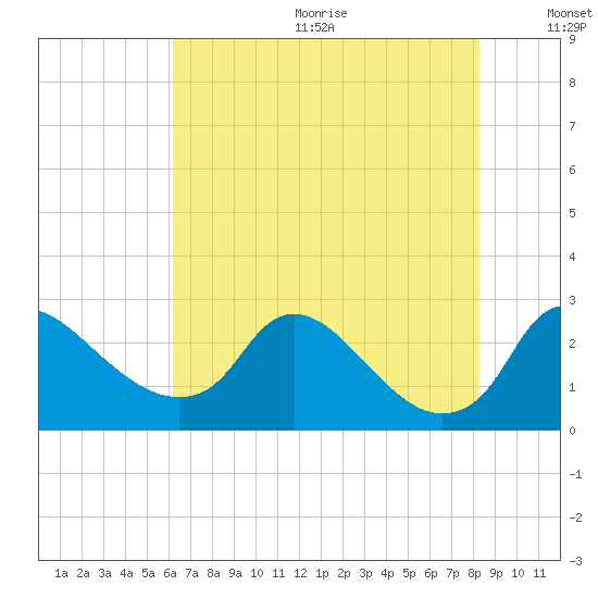 Massaponax tide chart for Wednesday, August 3, 2022