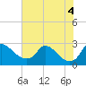 Massaponax tide chart for Thursday, August 4, 2022