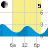 Massaponax tide chart for Friday, August 5, 2022