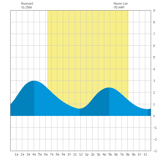 Massaponax tide chart for Monday, August 8, 2022