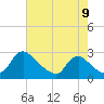 Massaponax tide chart for Tuesday, August 9, 2022