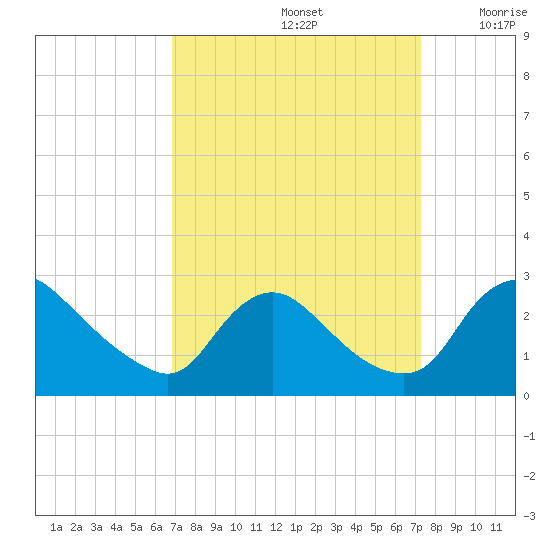 Massaponax tide chart for Thursday, September 15, 2022