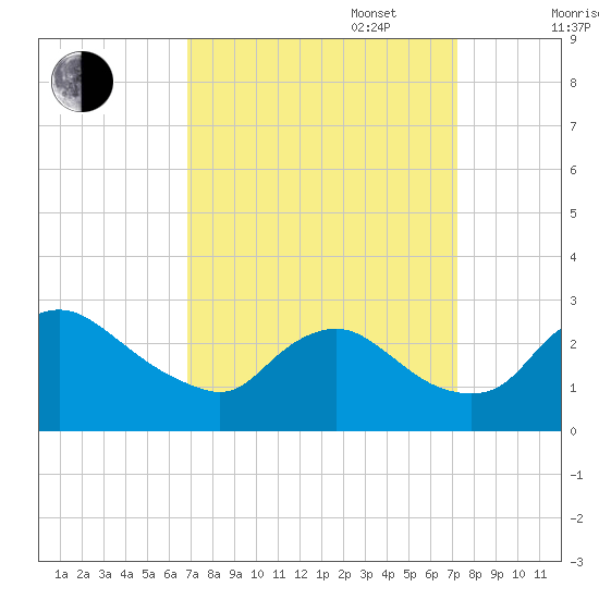Massaponax tide chart for Saturday, September 17, 2022