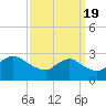 Massaponax tide chart for Monday, September 19, 2022