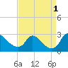 Massaponax tide chart for Thursday, September 1, 2022