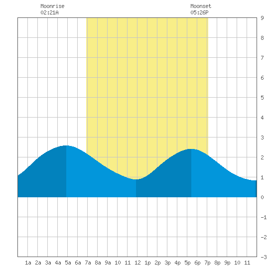 Massaponax tide chart for Wednesday, September 21, 2022