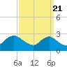 Massaponax tide chart for Wednesday, September 21, 2022