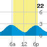 Massaponax tide chart for Thursday, September 22, 2022