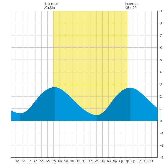 Massaponax tide chart for Saturday, September 24, 2022