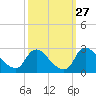 Massaponax tide chart for Tuesday, September 27, 2022