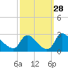 Massaponax tide chart for Wednesday, September 28, 2022