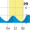 Massaponax tide chart for Thursday, September 29, 2022