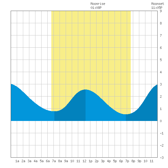 Massaponax tide chart for Friday, September 2, 2022