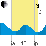 Massaponax tide chart for Saturday, September 3, 2022