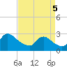 Massaponax tide chart for Monday, September 5, 2022