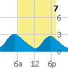 Massaponax tide chart for Wednesday, September 7, 2022