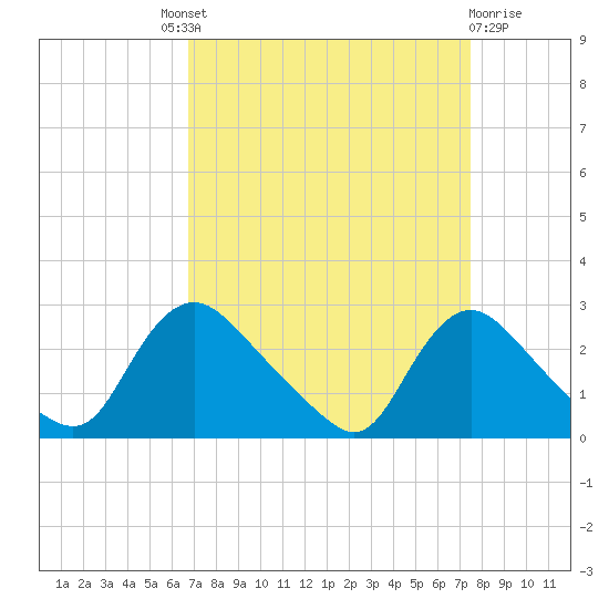 Massaponax tide chart for Friday, September 9, 2022