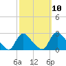 Massaponax tide chart for Monday, October 10, 2022