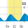 Massaponax tide chart for Tuesday, October 11, 2022