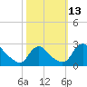 Massaponax tide chart for Thursday, October 13, 2022