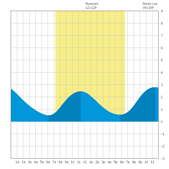 Massaponax tide chart for Friday, October 14, 2022