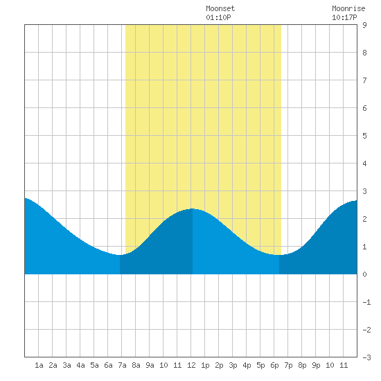 Massaponax tide chart for Saturday, October 15, 2022