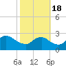 Massaponax tide chart for Tuesday, October 18, 2022
