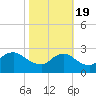 Massaponax tide chart for Wednesday, October 19, 2022