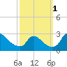 Massaponax tide chart for Saturday, October 1, 2022