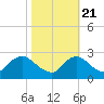 Massaponax tide chart for Friday, October 21, 2022