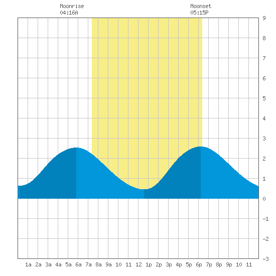 Massaponax tide chart for Saturday, October 22, 2022
