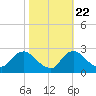 Massaponax tide chart for Saturday, October 22, 2022