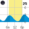 Massaponax tide chart for Tuesday, October 25, 2022