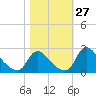 Massaponax tide chart for Thursday, October 27, 2022