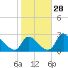 Massaponax tide chart for Friday, October 28, 2022