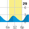 Massaponax tide chart for Saturday, October 29, 2022