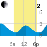 Massaponax tide chart for Sunday, October 2, 2022