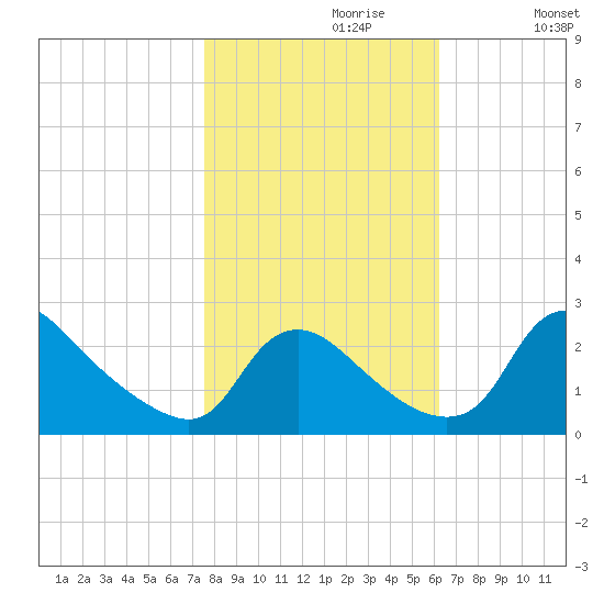 Massaponax tide chart for Sunday, October 30, 2022