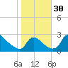 Massaponax tide chart for Sunday, October 30, 2022