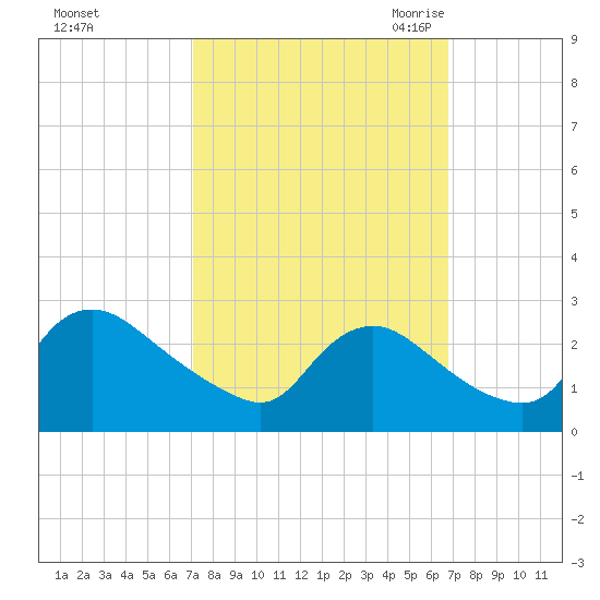 Massaponax tide chart for Tuesday, October 4, 2022