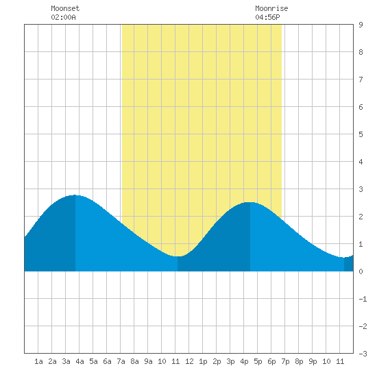Massaponax tide chart for Wednesday, October 5, 2022