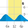 Massaponax tide chart for Thursday, October 6, 2022