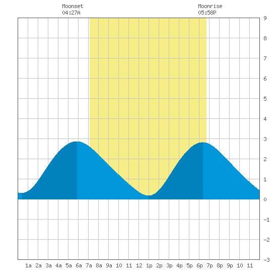 Massaponax tide chart for Friday, October 7, 2022