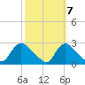 Massaponax tide chart for Friday, October 7, 2022