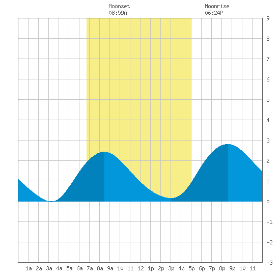 Massaponax tide chart for Thursday, November 10, 2022