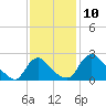 Massaponax tide chart for Thursday, November 10, 2022