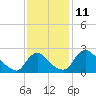 Massaponax tide chart for Friday, November 11, 2022