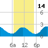 Massaponax tide chart for Monday, November 14, 2022